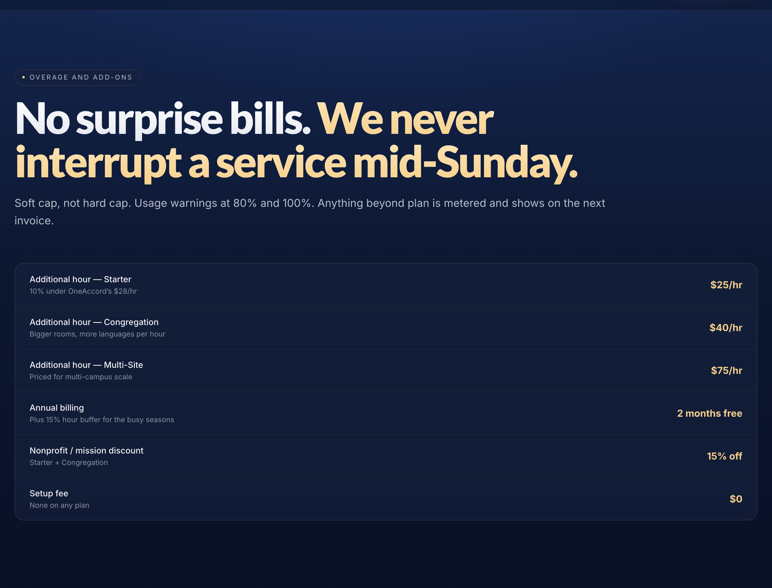 Our published overage table: additional hours at $25 (Starter), $40 (Congregation), $75 (Multi-Site), sold by the single hour — no surprise bills, no mid-service interruption